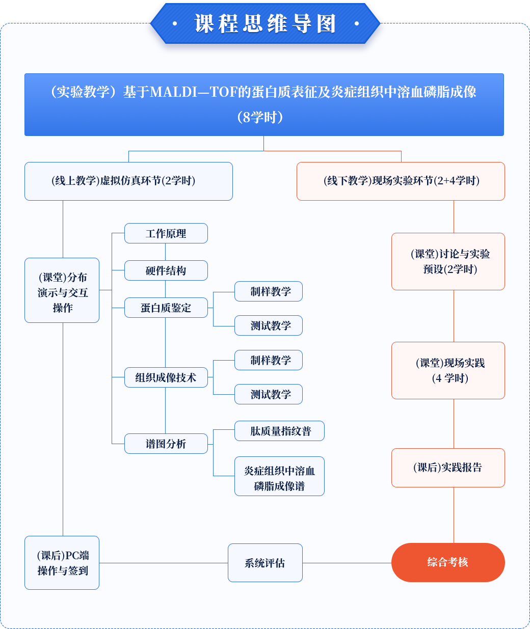 课程思维导图